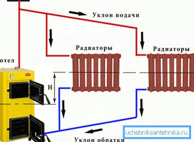 Разліў пракладваецца з пастаянным ухілам.