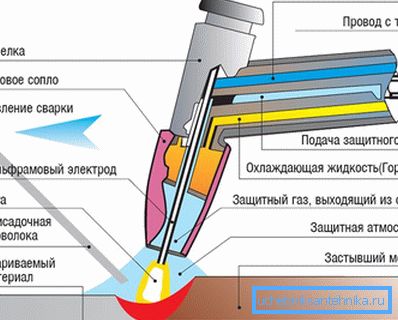 Ручная дугавая зварка Ручная дугавая зварка