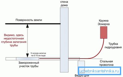 З выкарыстаннем кружкі Эсмарха З выкарыстаннем кружкі Эсмарха
