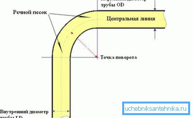 Згінанне з дапамогай пяску Згінанне з дапамогай пяску