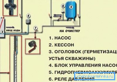Схема аўтаномнага водазабеспячэння прыватнага дома