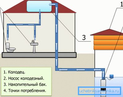 Схема аўтаномнага водазабеспячэння