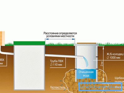 Схема аўтаномнай каналізацыі на аснове самаробнай сэптыка Схема аўтаномнай каналізацыі на аснове самаробнай сэптыка