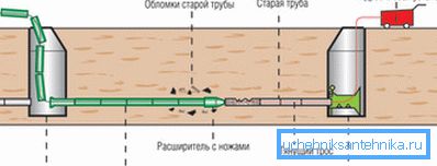 Схема бестраншейной замены трубы