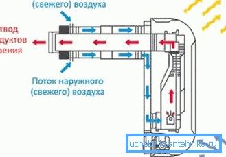 Схема дзеяння газавага канвектару