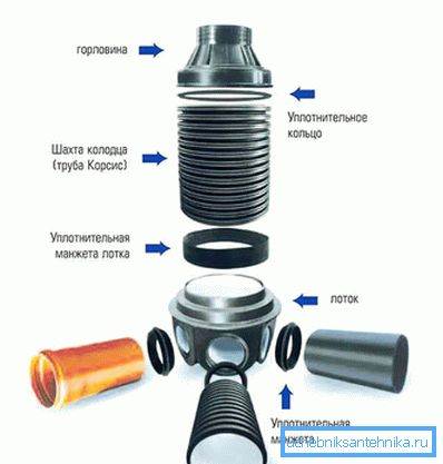 Асноўныя часткі зборнага калодзежа