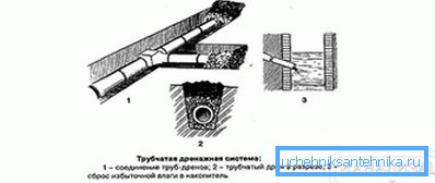 Схема дрэнажнай сістэмы