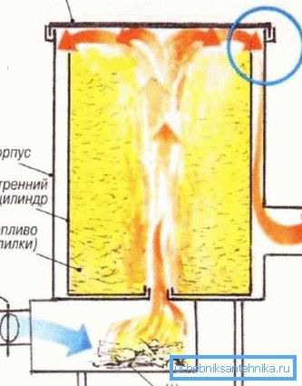 Схема руху дыму ў вертыкальнай буржуйка Схема руху дыму ў вертыкальнай буржуйка
