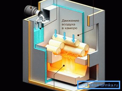 Схема руху полымя ў цвёрдапаліўных печах доўгага гарэння