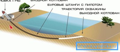 Схема гарызантальна-накіраванага бурэння.