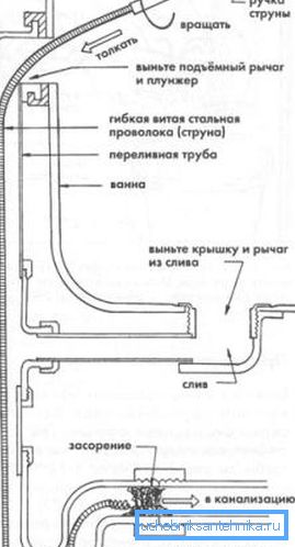 Схема, якая ілюструе прынцып працы сантэхнічнага троса