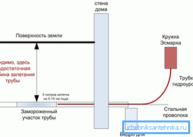 Схема выкарыстання гидроуровня і кружкі Эсмарха Схема выкарыстання гидроуровня і кружкі Эсмарха