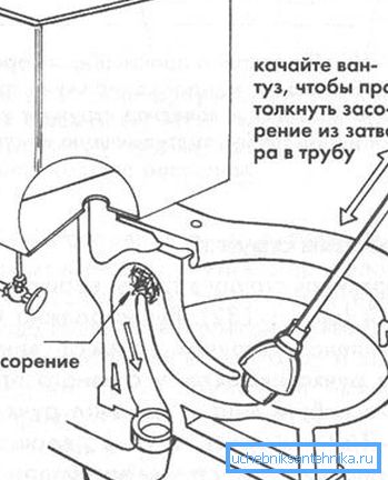 Схема выкарыстання вантуза для прачысткі гидрозатвора. Схема выкарыстання вантуза для прачысткі гидрозатвора.