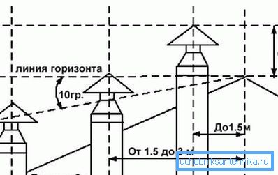 Схема да вызначэння мінімальнага ўзвышэння трубы над дахам Схема да вызначэння мінімальнага ўзвышэння трубы над дахам