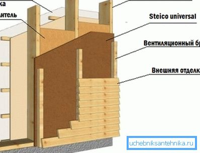 Схема каркаснай сцены Схема каркаснай сцены