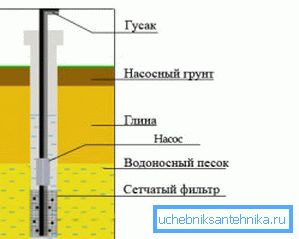 Схема канструкцыі пясчанай свідравіны Схема канструкцыі пясчанай свідравіны