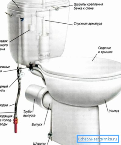 Схема мацавання ўнітаза