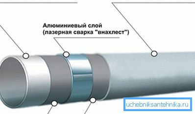 Схема металлопластіковые трубы.