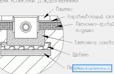 Схема мантажу дождеприемного калодзежа Схема мантажу дождеприемного калодзежа