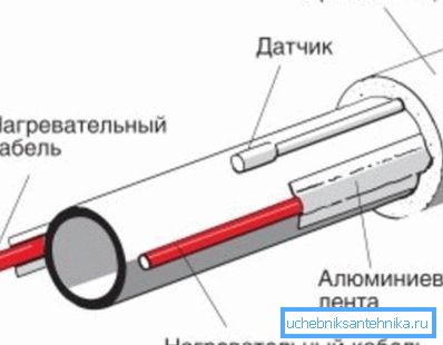 Схема мантажу вонкавага кабеля для абагрэву Схема мантажу вонкавага кабеля для абагрэву