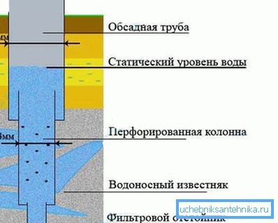 Схема мантажу обсадочных труб у артэзіянскай свідравіне