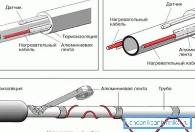Схема мантажу рэзістыўнага кабеля Схема мантажу рэзістыўнага кабеля