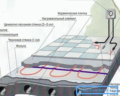 Схема мантажу сістэмы цёплай падлогі з электрычным грэе кабелем. Схема мантажу сістэмы цёплай падлогі з электрычным грэе кабелем.