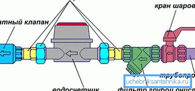 Схема мантажу водосчетчика