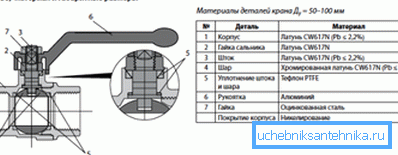 Схема муфтового шаравога крана