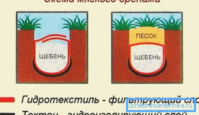 Схема мяккага дрэнажу Схема мяккага дрэнажу