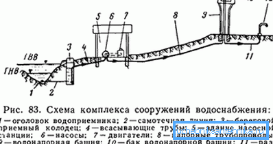 Схема напорнага вонкавага вадаправода.