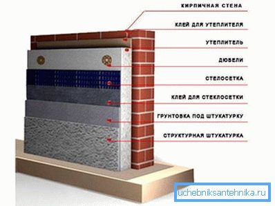 Схема вонкавага ўцяплення цаглянай сцяны.