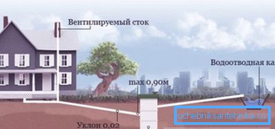 Схема вонкавай каналізацыі прыватнага дома Схема вонкавай каналізацыі прыватнага дома