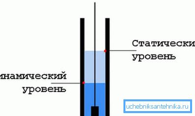 Схема нармальнага размяшчэння дынамічнага і статычнага ўзроўню Схема нармальнага размяшчэння дынамічнага і статычнага ўзроўню