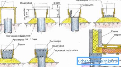 Схема ўладкавання падставы з ростверком.