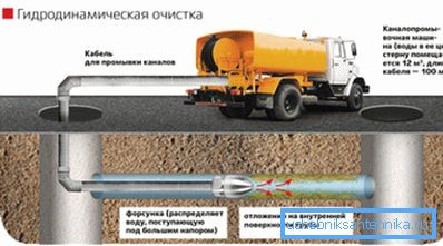 Схема ачысткі каналізацыі спецыялістамі Схема ачысткі каналізацыі спецыялістамі