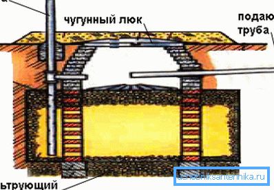 Схема вычышчальнага калодзежа Схема вычышчальнага калодзежа
