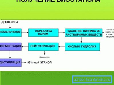 Схема аднаго з шляхоў атрымання біяэтанолу. Схема аднаго з шляхоў атрымання біяэтанолу.