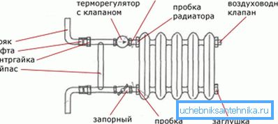 Схема арганізацыі байпаса Схема арганізацыі байпаса