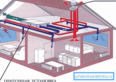 Схема арганізацыі прымусовага паветраабмену ў прыватным доме Схема арганізацыі прымусовага паветраабмену ў прыватным доме