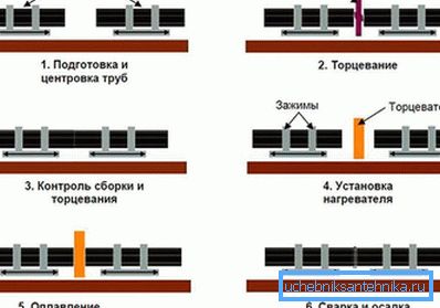 Схема пайкі труб ПНД ўсутыч Схема пайкі труб ПНД ўсутыч