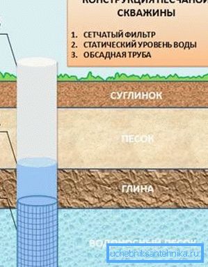 Схема пяшчанага тыпу свідравіны.