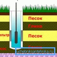 Схема пясчанай свідравіны Схема пясчанай свідравіны