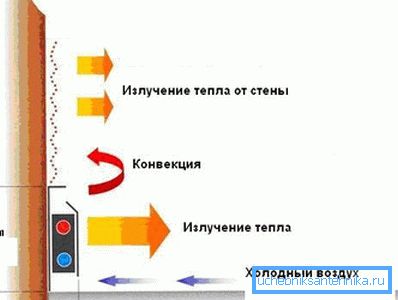 Схема плинтусного абагрэву Схема плинтусного абагрэву