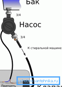 Схема падлучэння ёмістасці да пральнай машыне