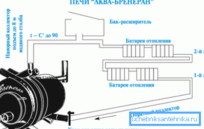 Схема падлучэння однотрубной сістэмы з натуральнай цыркуляцыяй вады. Схема падлучэння однотрубной сістэмы з натуральнай цыркуляцыяй вады.