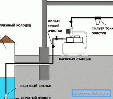 Схема падлучэння вадаправода з калодзежа ўключае сістэмы ачысткі вады і помпавае абсталяванне.