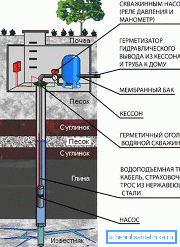 Схема падлучэння ўсіх элементаў водазаборных станцыі Схема падлучэння ўсіх элементаў водазаборных станцыі