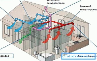 Схема цалкам механічнай вентыляцыйнай сістэмы Схема цалкам механічнай вентыляцыйнай сістэмы