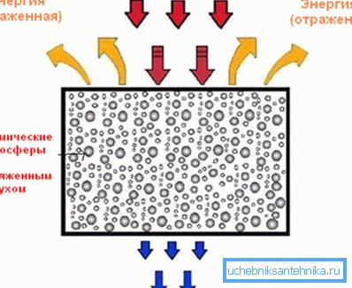 Схема, якая тлумачыць прынцып працы цеплаізаляцыйнай фарбы Схема, якая тлумачыць прынцып працы цеплаізаляцыйнай фарбы